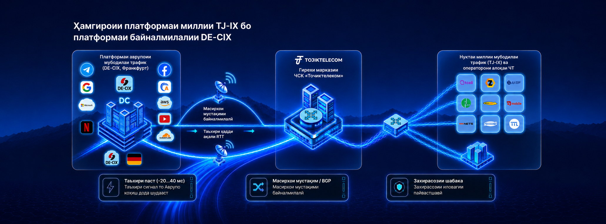 Tajiktelecom connects to one of the world's largest internet traffic exchange platforms